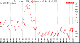 Milwaukee Weather Wind Speed<br>10 Minute Average<br>(4 Hours)
