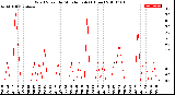 Milwaukee Weather Wind Speed<br>by Minute mph<br>(1 Hour)