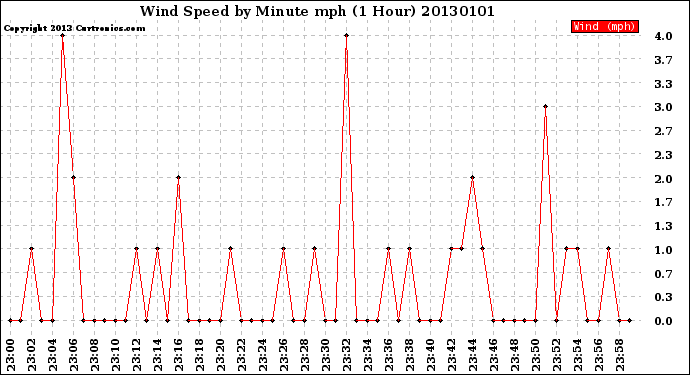 Milwaukee Weather Wind Speed<br>by Minute mph<br>(1 Hour)