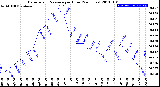 Milwaukee Weather Barometric Pressure<br>per Hour<br>(24 Hours)