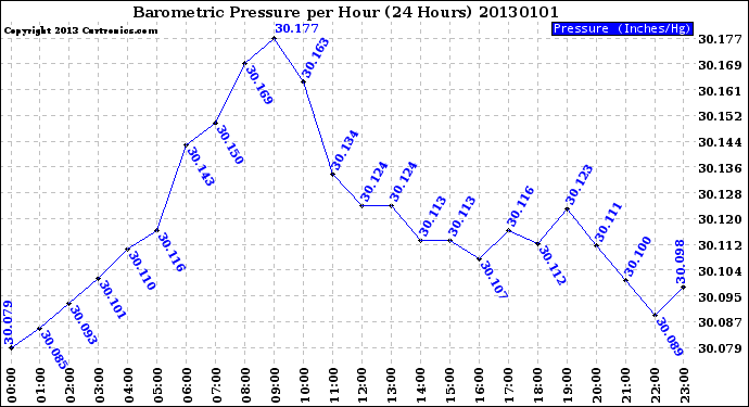 Milwaukee Weather Barometric Pressure<br>per Hour<br>(24 Hours)