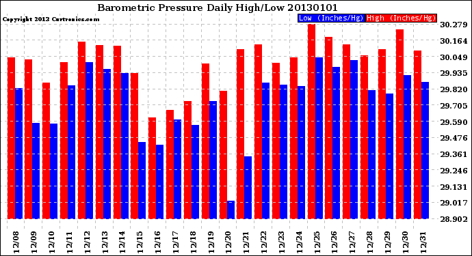 Milwaukee Weather Barometric Pressure<br>Daily High/Low