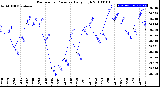 Milwaukee Weather Barometric Pressure<br>Daily High