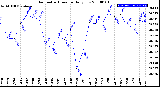 Milwaukee Weather Barometric Pressure<br>Daily Low