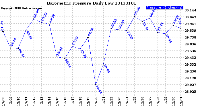Milwaukee Weather Barometric Pressure<br>Daily Low