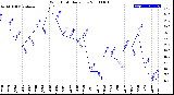 Milwaukee Weather Wind Chill<br>Daily Low