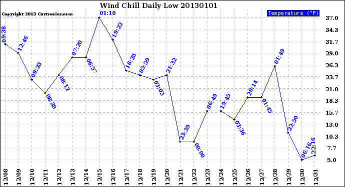 Milwaukee Weather Wind Chill<br>Daily Low