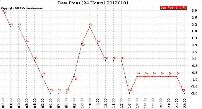 Milwaukee Weather Dew Point<br>(24 Hours)