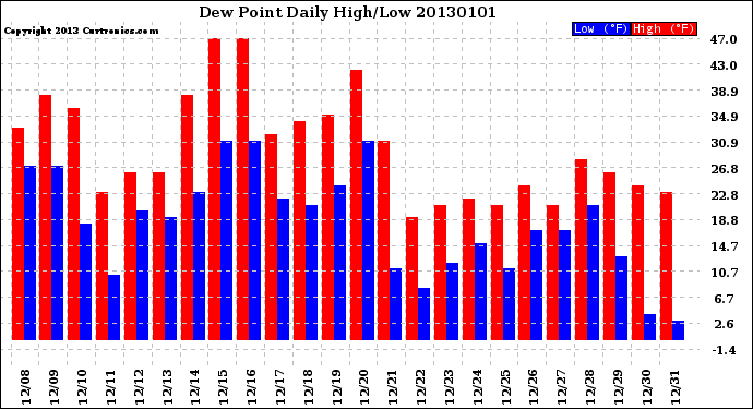 Milwaukee Weather Dew Point<br>Daily High/Low