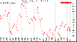 Milwaukee Weather Dew Point<br>Daily High