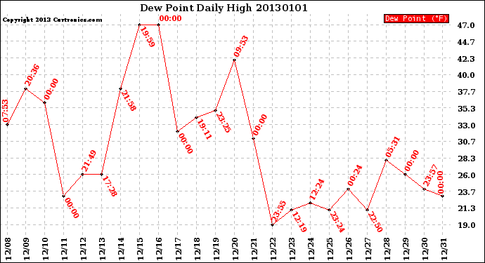 Milwaukee Weather Dew Point<br>Daily High
