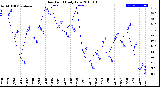 Milwaukee Weather Dew Point<br>Daily Low