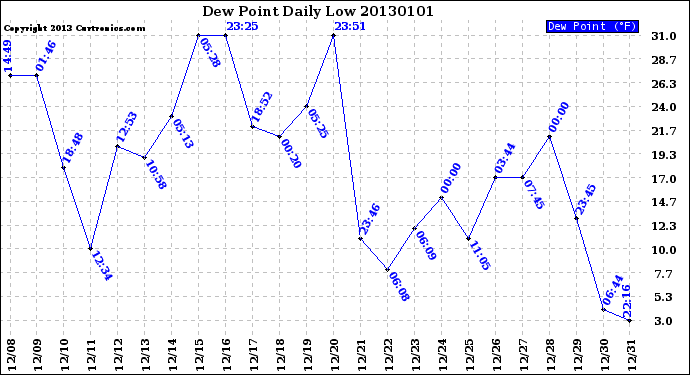 Milwaukee Weather Dew Point<br>Daily Low