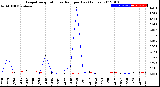 Milwaukee Weather Evapotranspiration<br>vs Rain per Day<br>(Inches)