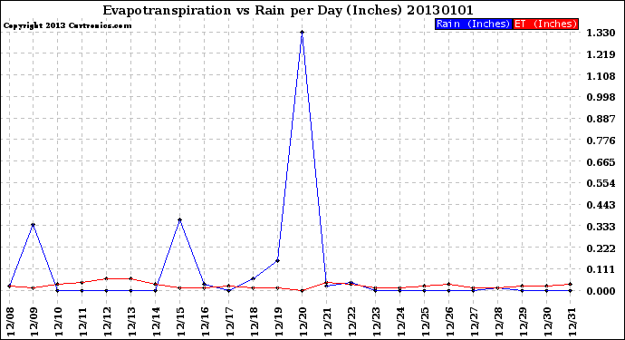Milwaukee Weather Evapotranspiration<br>vs Rain per Day<br>(Inches)