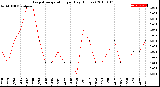 Milwaukee Weather Evapotranspiration<br>per Day (Inches)