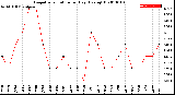Milwaukee Weather Evapotranspiration<br>per Day (Ozs sq/ft)
