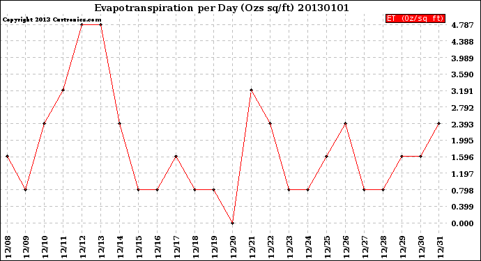 Milwaukee Weather Evapotranspiration<br>per Day (Ozs sq/ft)