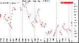 Milwaukee Weather Heat Index<br>Daily High