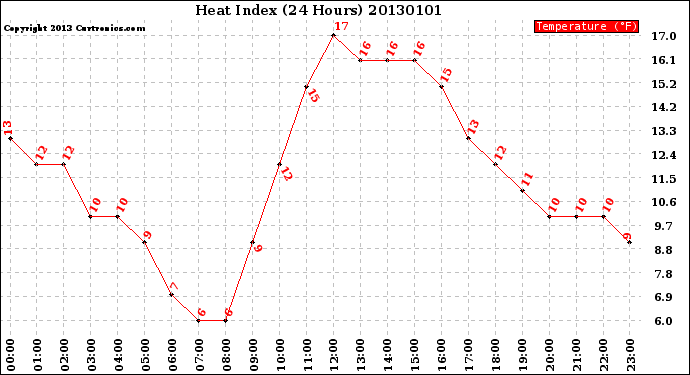 Milwaukee Weather Heat Index<br>(24 Hours)