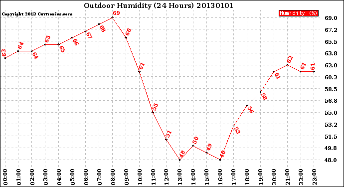 Milwaukee Weather Outdoor Humidity<br>(24 Hours)