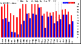 Milwaukee Weather Outdoor Humidity<br>Daily High/Low