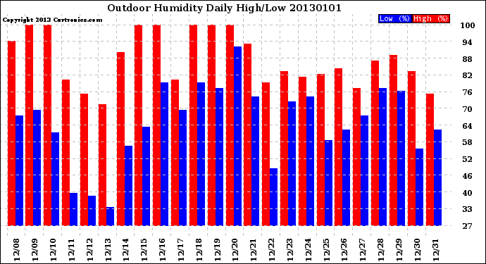 Milwaukee Weather Outdoor Humidity<br>Daily High/Low