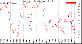 Milwaukee Weather Outdoor Humidity<br>Daily High