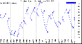 Milwaukee Weather Outdoor Humidity<br>Daily Low