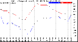 Milwaukee Weather Outdoor Temperature<br>vs Wind Chill<br>(24 Hours)