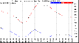 Milwaukee Weather Outdoor Temperature<br>vs Dew Point<br>(24 Hours)