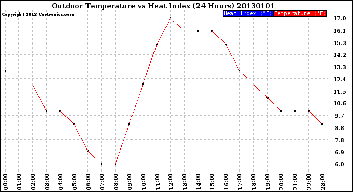 Milwaukee Weather Outdoor Temperature<br>vs Heat Index<br>(24 Hours)