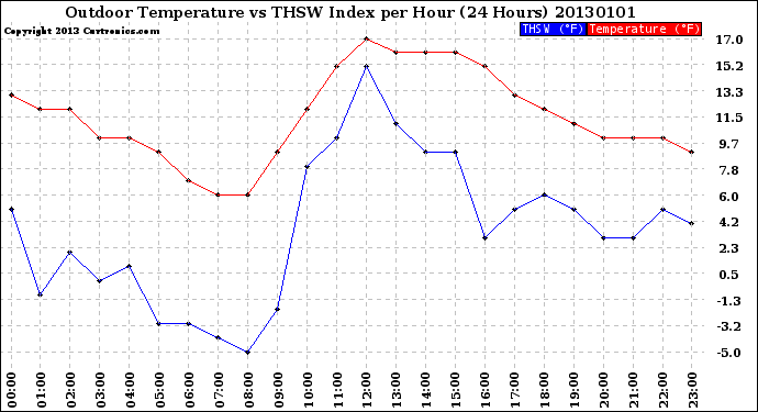 Milwaukee Weather Outdoor Temperature<br>vs THSW Index<br>per Hour<br>(24 Hours)