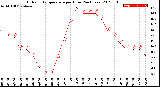 Milwaukee Weather Outdoor Temperature<br>per Hour<br>(24 Hours)