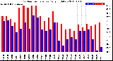 Milwaukee Weather Outdoor Temperature<br>Daily High/Low