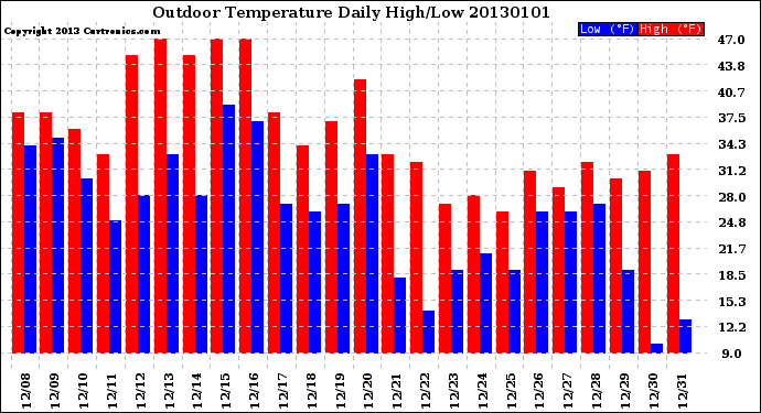Milwaukee Weather Outdoor Temperature<br>Daily High/Low