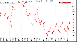 Milwaukee Weather Outdoor Temperature<br>Daily High