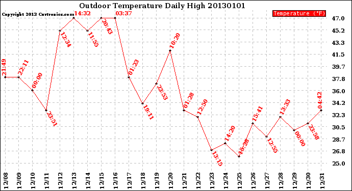 Milwaukee Weather Outdoor Temperature<br>Daily High
