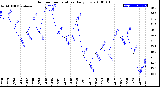 Milwaukee Weather Outdoor Temperature<br>Daily Low