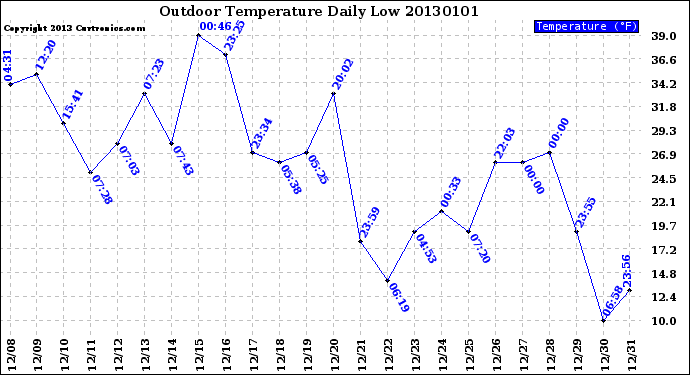 Milwaukee Weather Outdoor Temperature<br>Daily Low