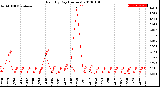 Milwaukee Weather Rain<br>By Day<br>(Inches)