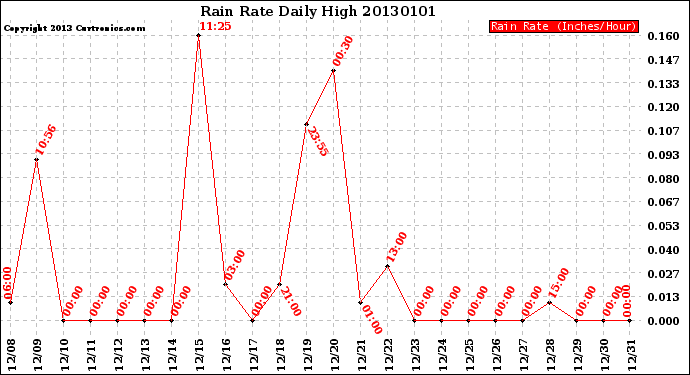 Milwaukee Weather Rain Rate<br>Daily High