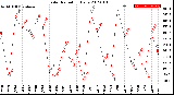 Milwaukee Weather Solar Radiation<br>Daily