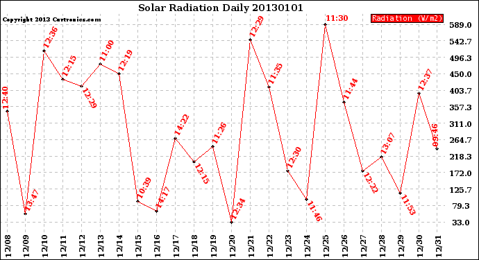 Milwaukee Weather Solar Radiation<br>Daily