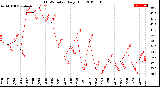 Milwaukee Weather THSW Index<br>Daily High
