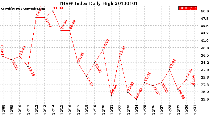 Milwaukee Weather THSW Index<br>Daily High