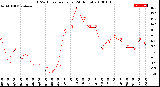 Milwaukee Weather THSW Index<br>per Hour<br>(24 Hours)