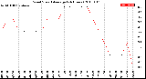 Milwaukee Weather Wind Speed<br>Average<br>(24 Hours)
