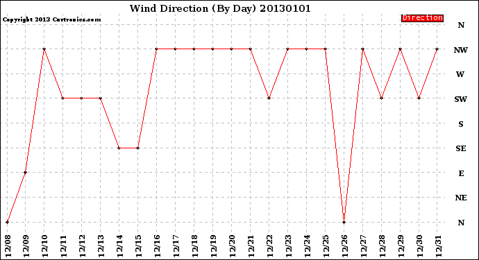 Milwaukee Weather Wind Direction<br>(By Day)