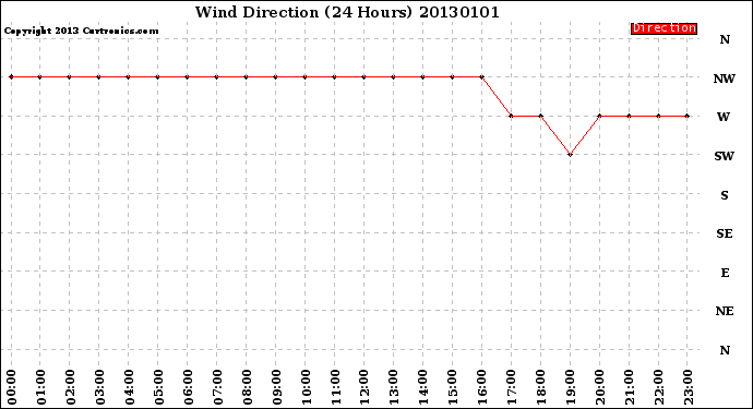 Milwaukee Weather Wind Direction<br>(24 Hours)